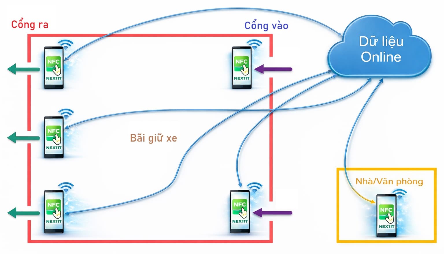 Sơ đồ Nextit-Parking: điện thoại NFC đặt ở cổng vào và cổng ra của bãi giữ xe, dữ liệu đồng bộ online về điện thoại ở nhà hoặc văn phòng