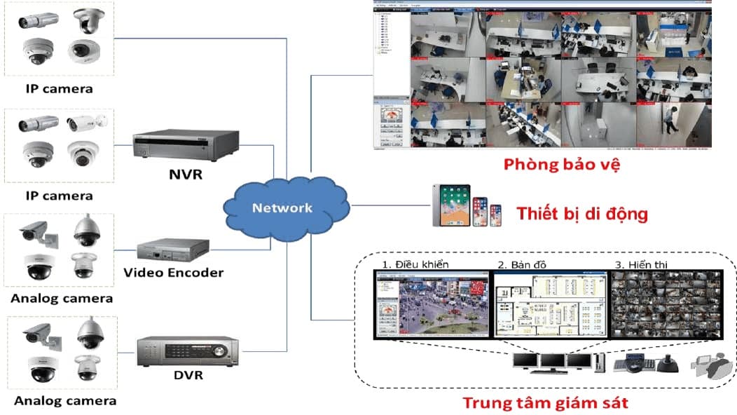 Sơ đồ hệ thống camera tập trung: camera IP và analog qua NVR, DVR, bộ mã hoá video về phòng bảo vệ, trung tâm giám sát và thiết bị di động