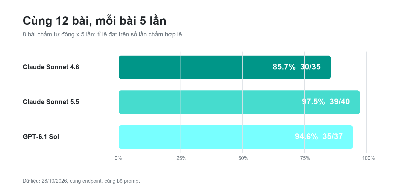 Tỉ lệ đạt của tám bài chấm tự động