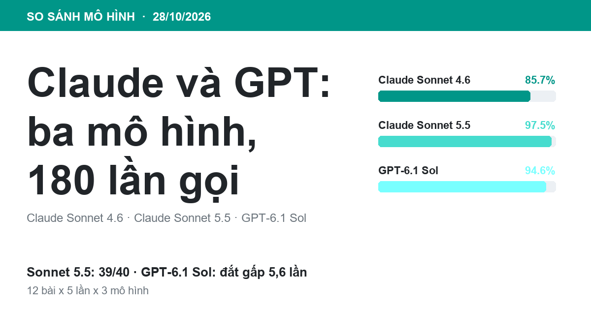 So sánh ba mô hình Claude và GPT trên cùng một bộ 12 bài